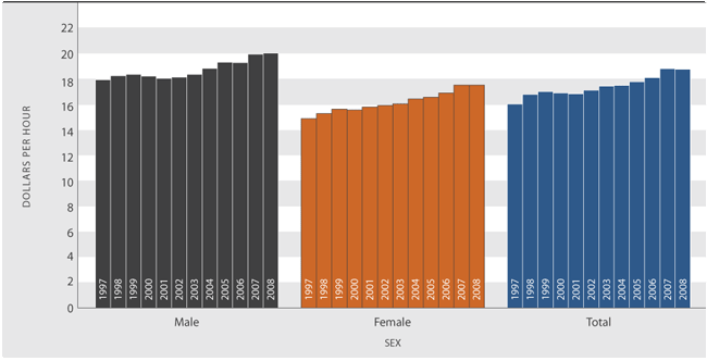 Figure PW3.1 Median hourly earnings from wage and salary jobs (in June 2008 dollars), by sex, June 1997 to June 2008