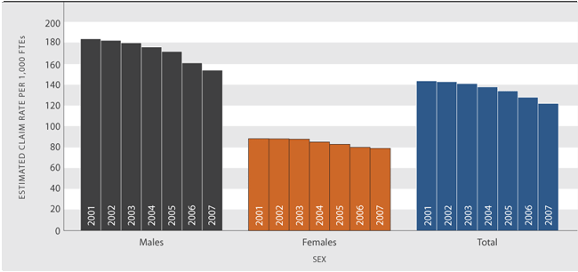 Figure PW4.1 Estimated injury claim rate per 1,000 full-time equivalent employees, by sex, 2001–2007