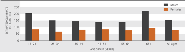 Figure PW4.2 Estimated injury claim rate per 1,000 full-time equivalent employees, by age and sex, 2007