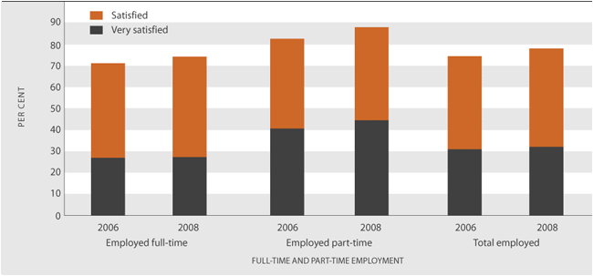 Figure PW5.1 Proportion of employed people who were satisfied with their work-life balance, by full-time and part-time status, 2006 and 2008