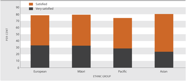 Figure PW5.2 Proportion of employed people who were satisfied with their work-life balance, by ethnic group, 2008