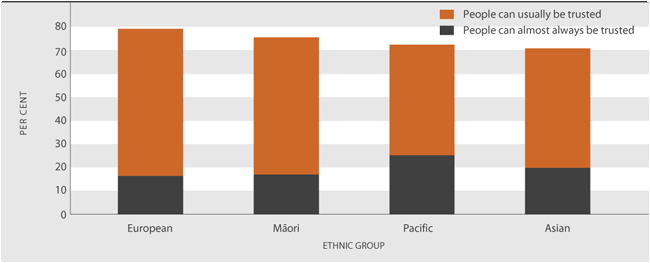 Figure SC3.2 Proportion of people reporting that people can be trusted, by ethnic group and level of trust, 2008