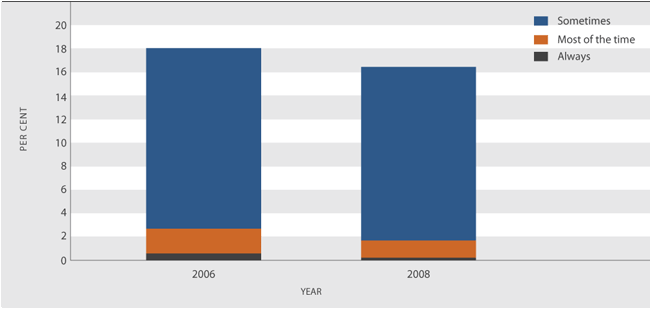 Figure SC4.1 Proportion of people experiencing loneliness, 2006 and 2008