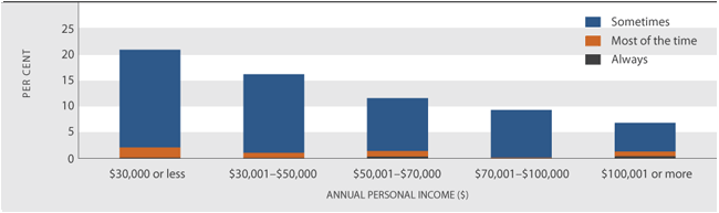 Figure SC4.3 Proportion of people experiencing loneliness, by personal income, 2008