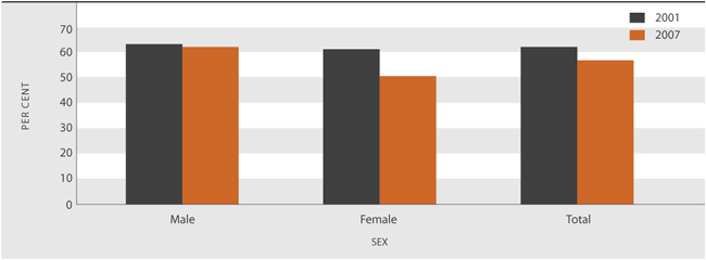 Figure SC5.1 Proportion of secondary school students who said they get enough time with their parent(s) most of the time, by sex, 2001 and 2007