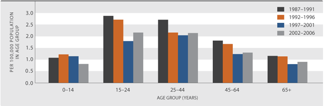 Figure SS1.2 Five-year average annual assault mortality rate, by age, 1987–1991 to 2002–2006