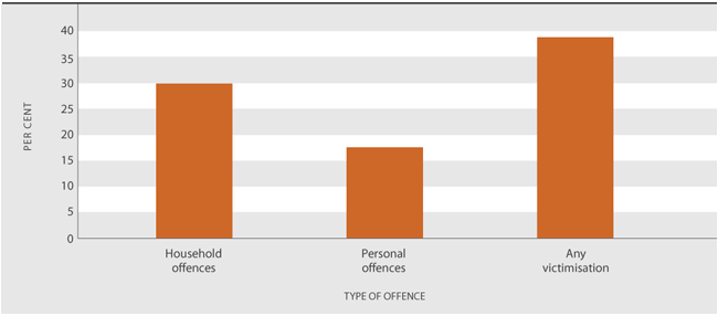Figure SS2.1 Criminal victimisation prevalence rate, by type of victimisation, 2005