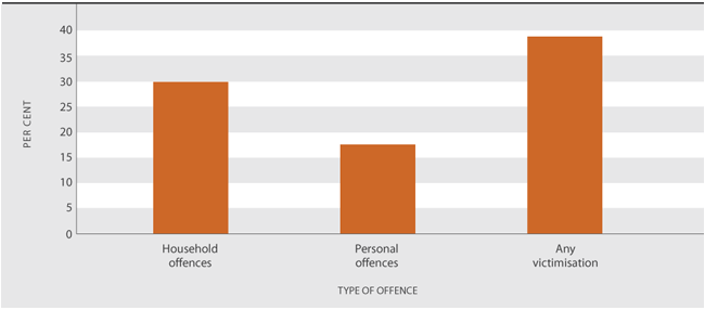 Figure SS2.1	Criminal victimisation prevalence rate, by type of victimisation, 2005