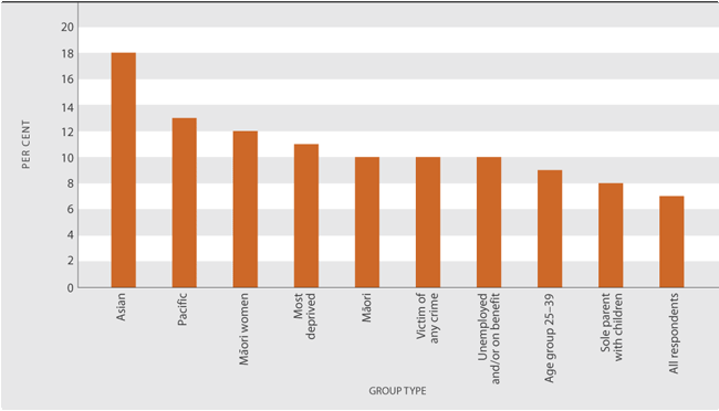 Figure SS3.1 Groups whose quality of life is highly affected (score of 8–10) by fear of crime, 2005