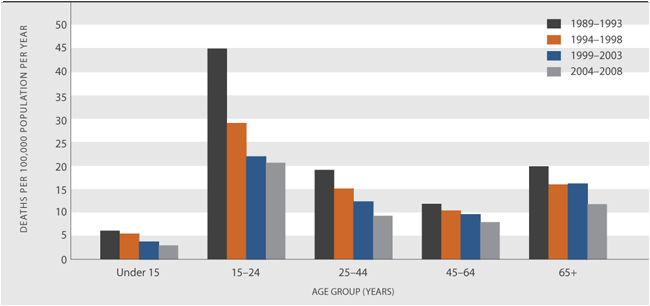 Figure SS4.2 Five-year average annual road death rates, by age, 1989–1993 to 2004–2008