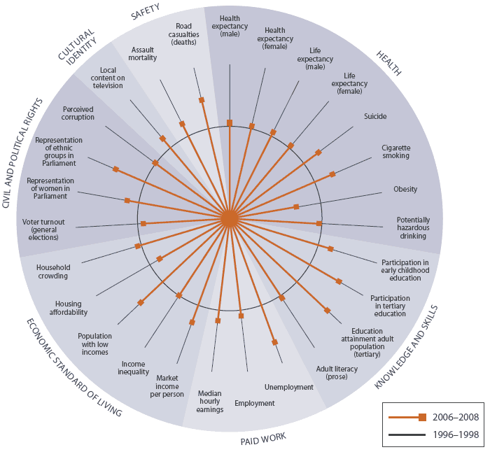 Figure CO1 Social wellbeing in New Zealand, relative to the OECD