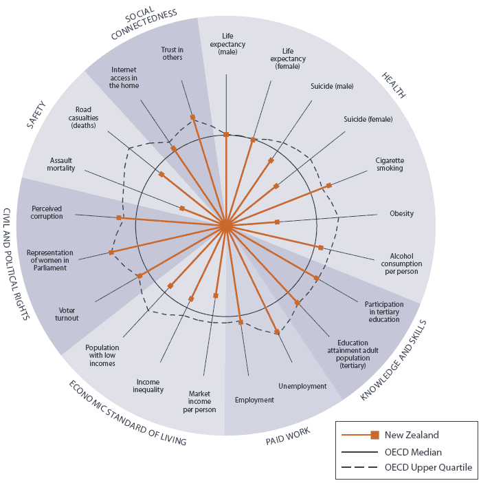 Pie chart comparing social wellbeing in New Zealand with the OECD.