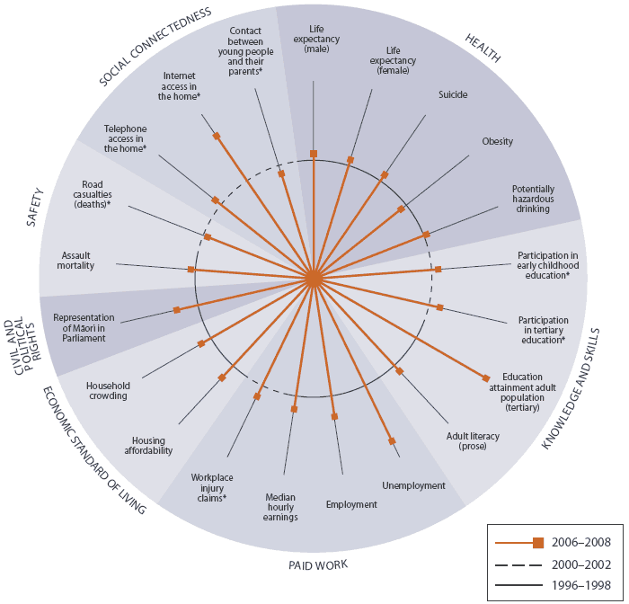 Figure CO3 Social wellbeing for Ma - ori, relative to Europeans, 2004–2006