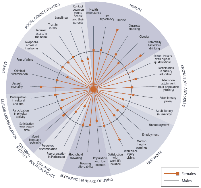 Figure CO4 Social wellbeing for Pacific peoples, relative to Europeans, 2004–2006