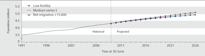 Figure P1 Estimated and projected resident population, 1991–2026