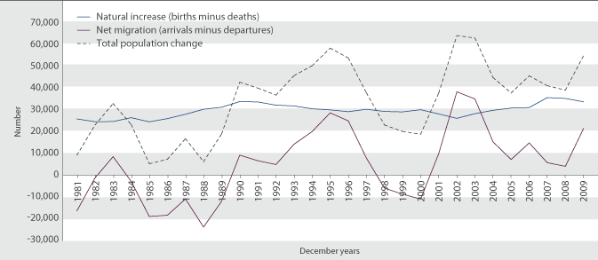 Figure P2 Components of population change, 1982–2009