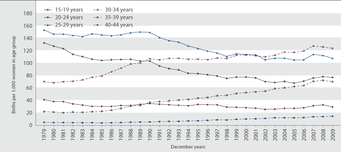 Figure P3 Age-specific fertility rates, 1979–2009