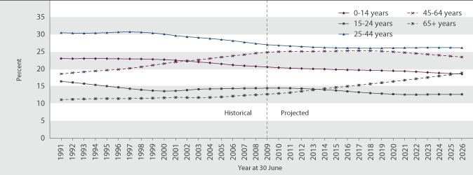 Figure P4 Age distribution of the population, 1991–2026