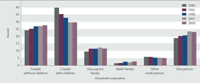 Figure P5 Distribution of households, by household composition, 1986–2006.