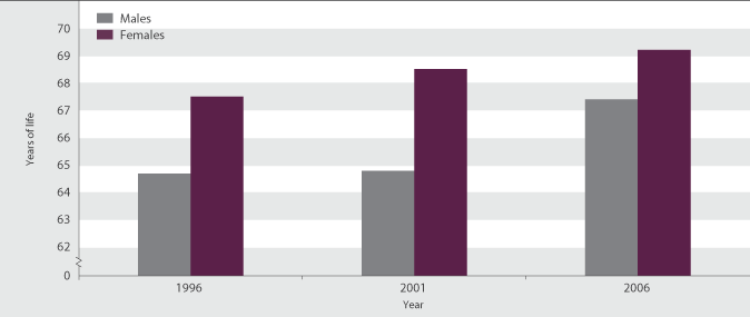 Figure H1.1 Independent life expectancy at birth, by sex, 1996, 2001 and 2006