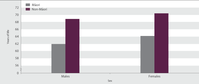 Figure H1.2 Independent life expectancy at birth, Māori and non-Māori population, by sex, 2006