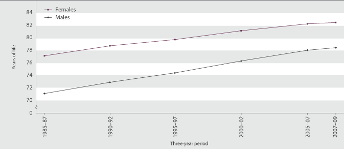 Figure H2.1 Life expectancy at birth, by sex, 1985–1987 to 2007–2009