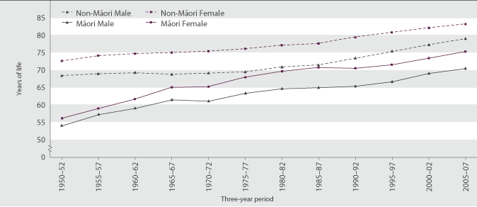 Figure H2.2 Life expectancy at birth, by ethnic group and sex, 1950–1952 to 2005–2007