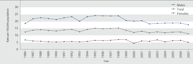 Figure H3.1 Age-standardised suicide death rate, by sex, 1986–2007