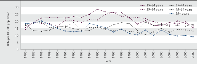 Figure H3.2 Suicide death rate, by age group, 1986–2007