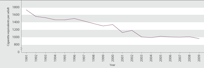 Figure H4.1 Tobacco consumption, cigarette equivalents per person aged 15 years and over, 1991–2009