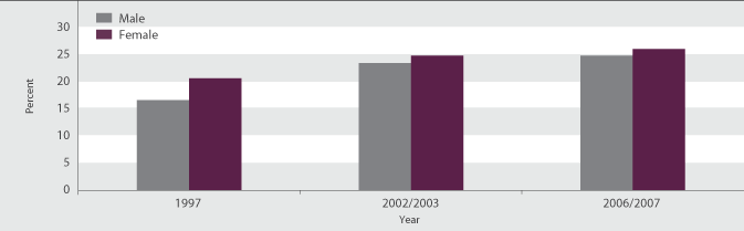 Figure H5.1 Age-standardised prevalence of obesity, total population aged 15 years and over, by sex, 1997, 2002/2003 and 2006/2007