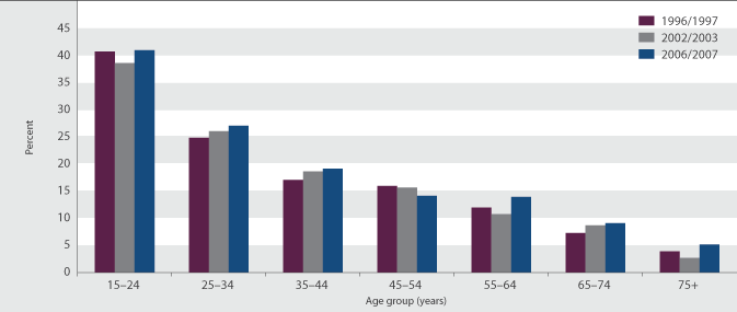 Figure H6.1 Potentially hazardous drinking among drinkers, by age, 1996/1997, 2002/2003, 2006/2007