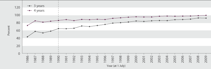Figure K1.1 Early childhood education enrolment rate, 3 and 4 year olds, 1986–2009