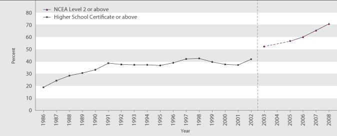 Figure K2.1 Proportion of school leavers with Higher School Certificate or above, 1986–2002 and NCEA Level 2 or above, 2003, 2005-2008.
