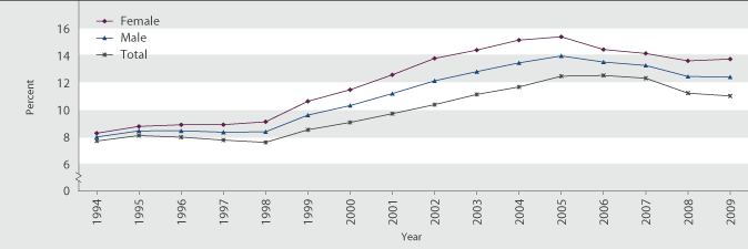 Figure K3.1 Age-standardised tertiary education participation rate, by sex, 1994–2009