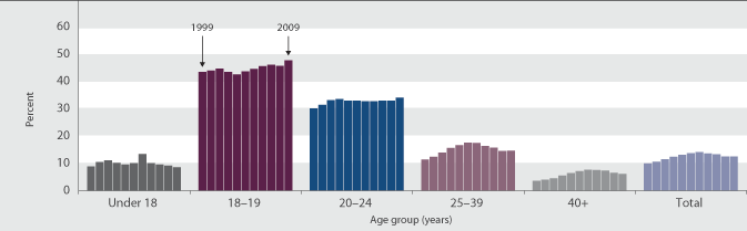Figure K3.2 Tertiary education participation rate, by age group, 1999–2009