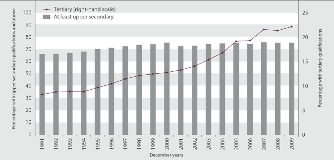 Figure K4.1 Proportion of adults aged 25–64 years with an educational qualification of at least upper secondary level and tertiary level, 1991–2009