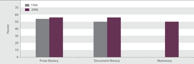Figure K5.1 Proportion of adults aged 16–65 years with literacy skills at Level 3 or above, 1996, 2006