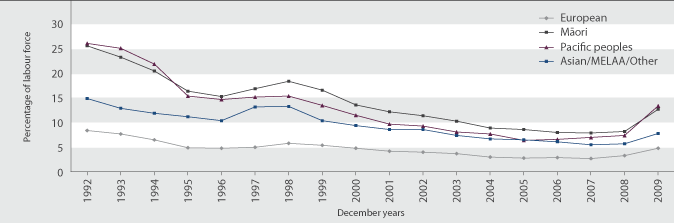 Figure PW1.2 Unemployment rate, by ethnic group, 1992–2009