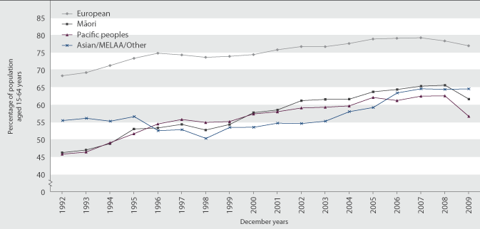 Figure PW2.2 Employment rate, by ethnic group, 1992–2009