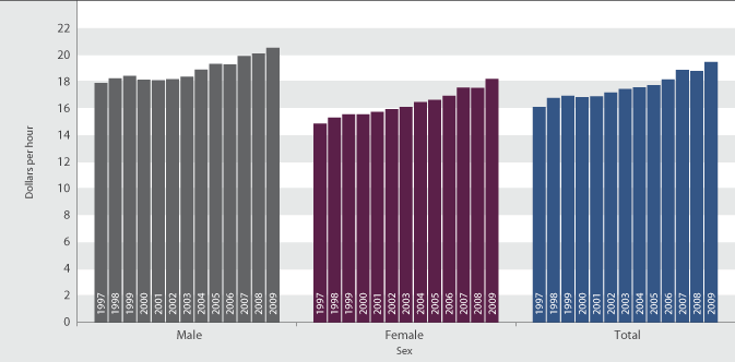 Figure PW3.1 Median hourly earnings from wage and salary jobs (in June 2009 dollars), by sex, June quarters, 1997–2009