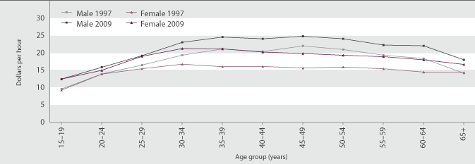 Figure PW3.2 Median hourly earnings from wage and salary jobs (in June 2009 dollars), by age group and sex, June quarters, 2007 and 2009