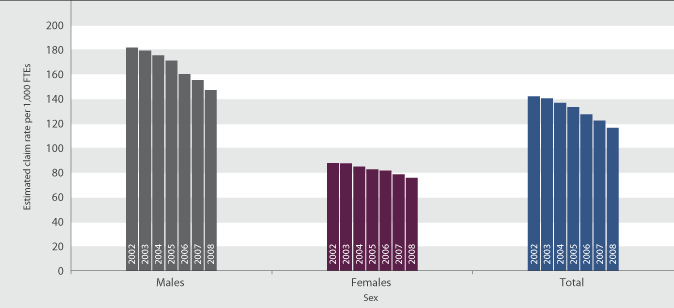 Figure PW4.1 Estimated work-related injury claim rate per 1,000 full-time equivalent employees, by sex, 2002–2008