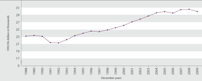 Figure EC1.1 Real gross national disposable income per person, 1988–2009
