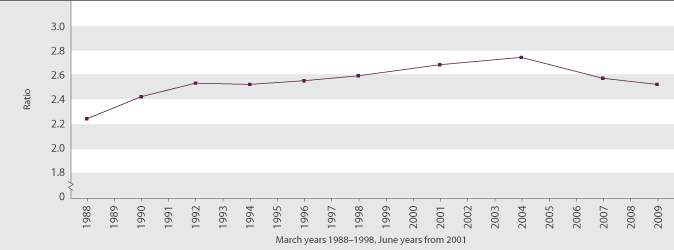 Figure EC2.1 Ratio of the 80th percentile of equivalised disposable household income to the 20th percentile of equivalised disposable household income, 1988–2009