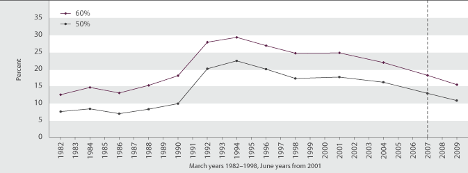 Figure EC3.1 Proportion of the population with net-of-housing-cost household incomes below selected thresholds, 1982–200