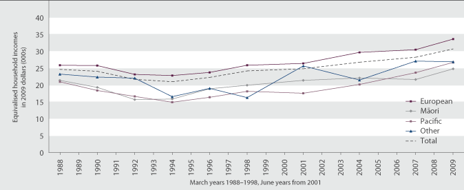 Figure EC3.2 Real equivalised median household incomes, by ethnic group, 1988–2009