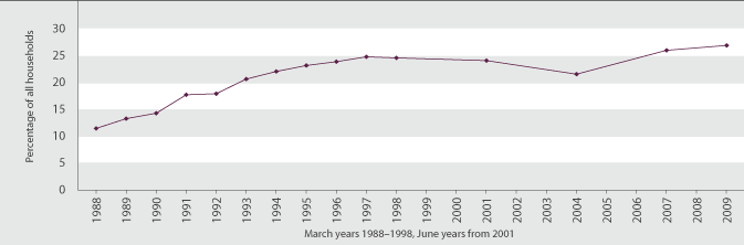 Figure EC4.1 Proportion of households with housing cost outgoings-to-income ratio greater than 30 percent, 1988–2009