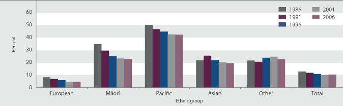 Figure EC5.1 Proportion of population living in households requiring at least one additional bedroom, by ethnic group, 1986–2006