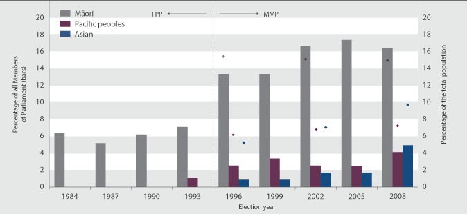 Figure CP3.1 Members of Parliament identifying as Māori, Pacific peoples or Asian 1984–2008, and Māori, Pacific peoples or Asian share of the total population